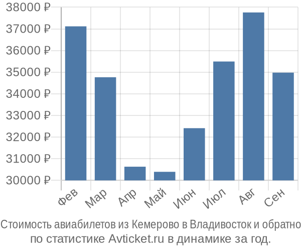 Стоимость авиабилетов из Кемерово в Владивосток