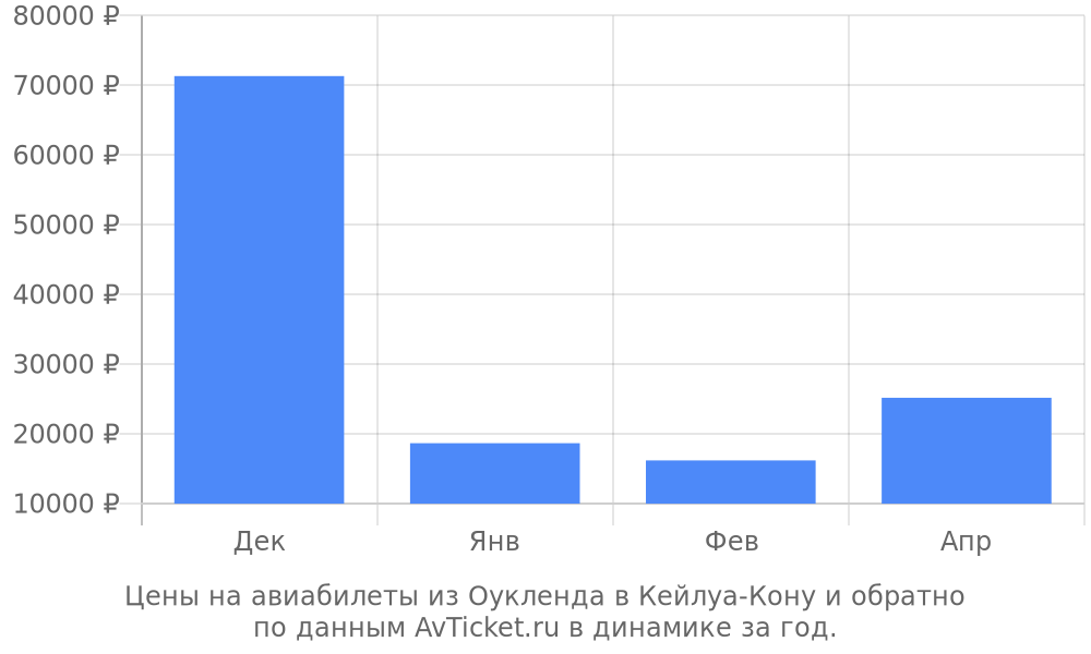 Цены на авиабилеты из Оукленда в Кейлуа-Кону по месяцам Цены на авиабилеты из Оукленда в Кейлуа-Кону по месяцам