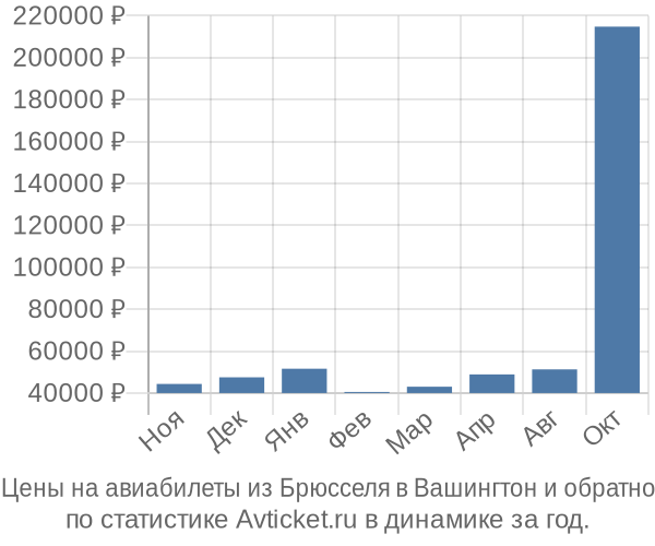 Авиабилеты из Брюсселя в Вашингтон цены