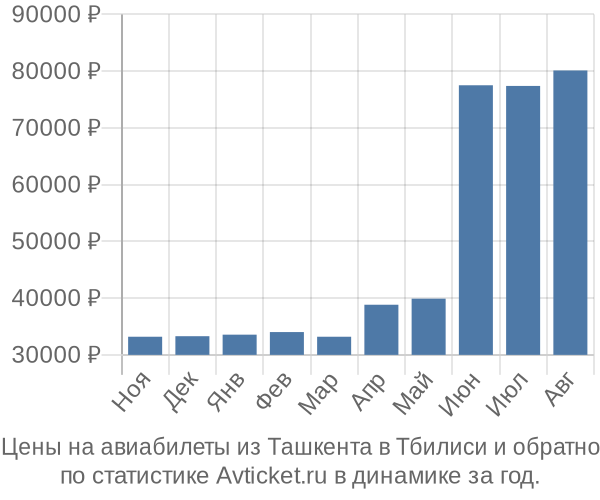 Авиабилеты из Ташкента в Тбилиси цены