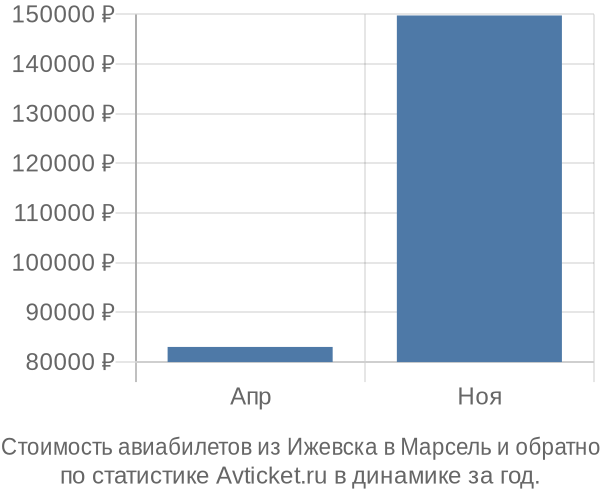 Стоимость авиабилетов из Ижевска в Марсель