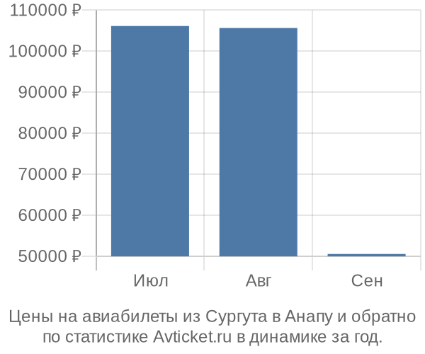 Авиабилеты из Сургута в Анапу цены