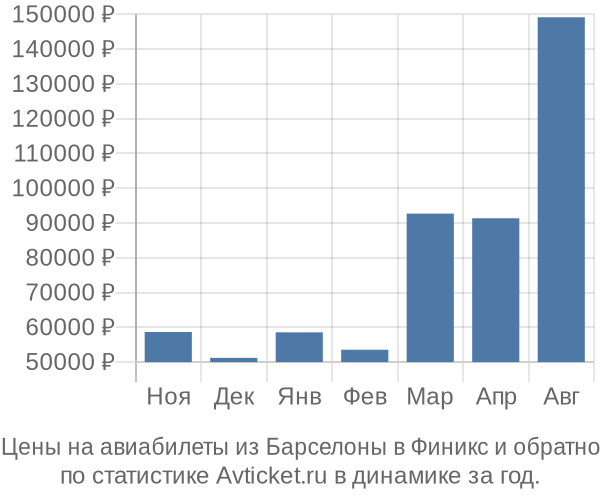 Авиабилеты из Барселоны в Финикс цены