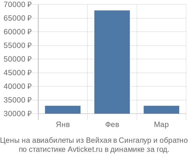 Авиабилеты из Вейхая в Сингапур цены