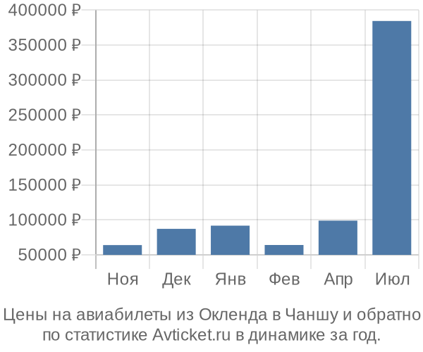 Авиабилеты из Окленда в Чаншу цены