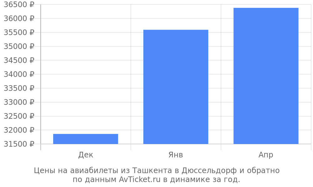 Цены на авиабилеты из Ташкента в Дюссельдорф по месяцам Цены на авиабилеты из Ташкента в Дюссельдорф по месяцам
