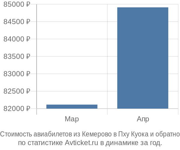 График изменения цен на авиабилеты из Кемерово в Пху Куока Стоимость авиабилетов из Кемерово в Пху Куока