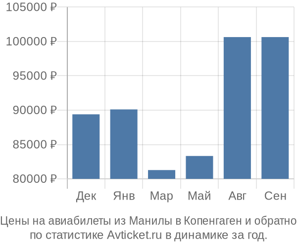 Авиабилеты из Манилы в Копенгаген цены