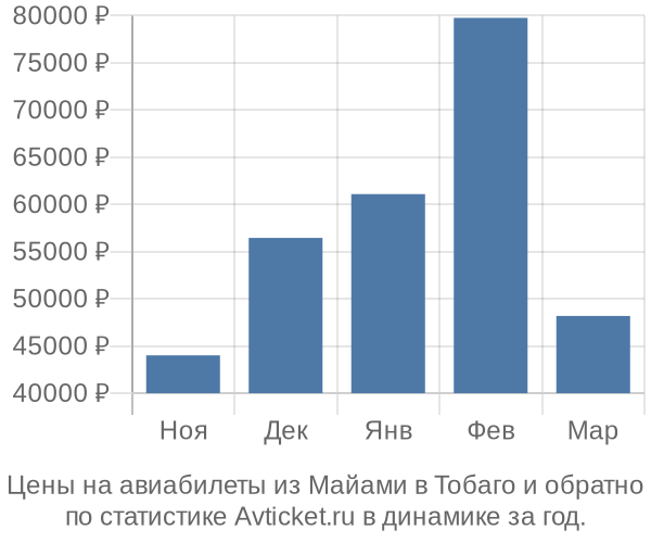 Авиабилеты из Майами в Тобаго цены