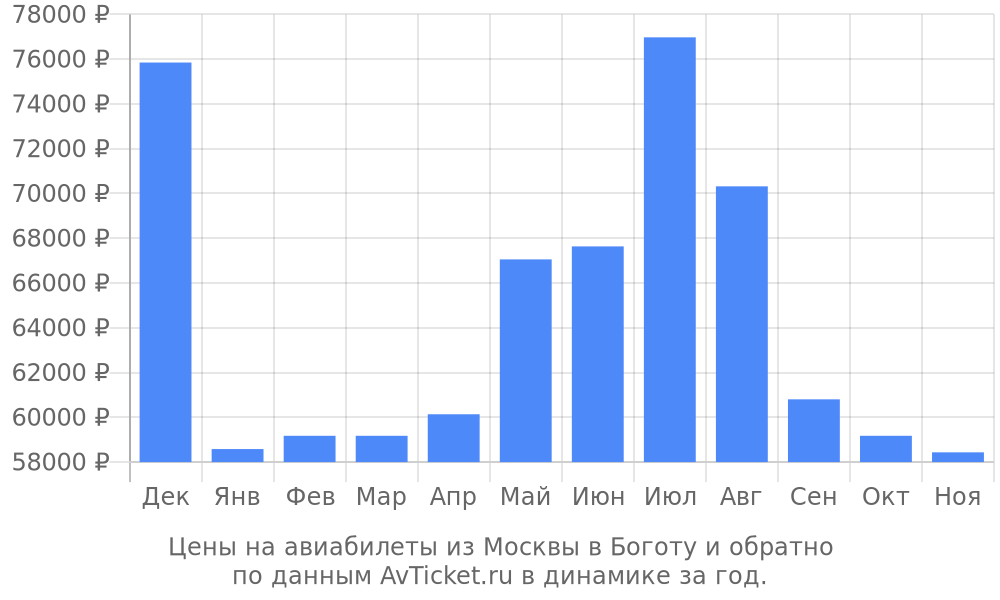 Цены на авиабилеты из Москвы в Боготу по месяцам Цены на авиабилеты из Москвы в Боготу по месяцам