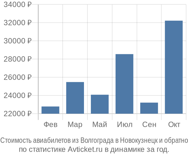 Стоимость авиабилетов из Волгограда в Новокузнецк