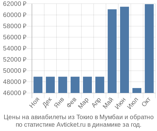 Авиабилеты из Токио в Мумбаи цены