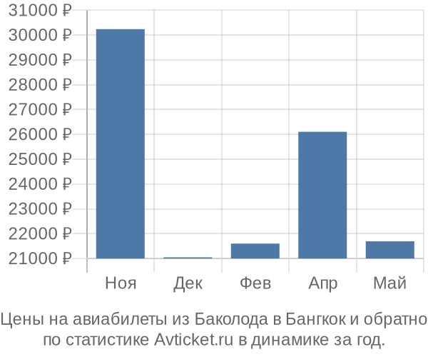 Авиабилеты из Баколода в Бангкок цены