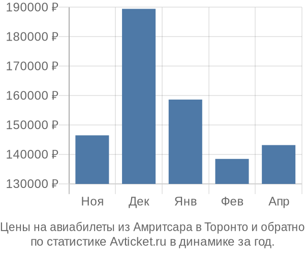 Авиабилеты из Амритсара в Торонто цены