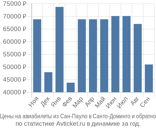 Авиабилеты из Сан-Пауло в Санто-Доминго цены