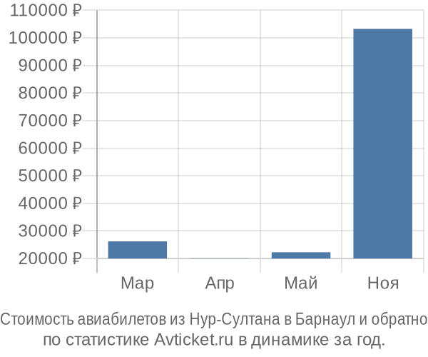 Стоимость авиабилетов из Нур-Султана в Барнаул