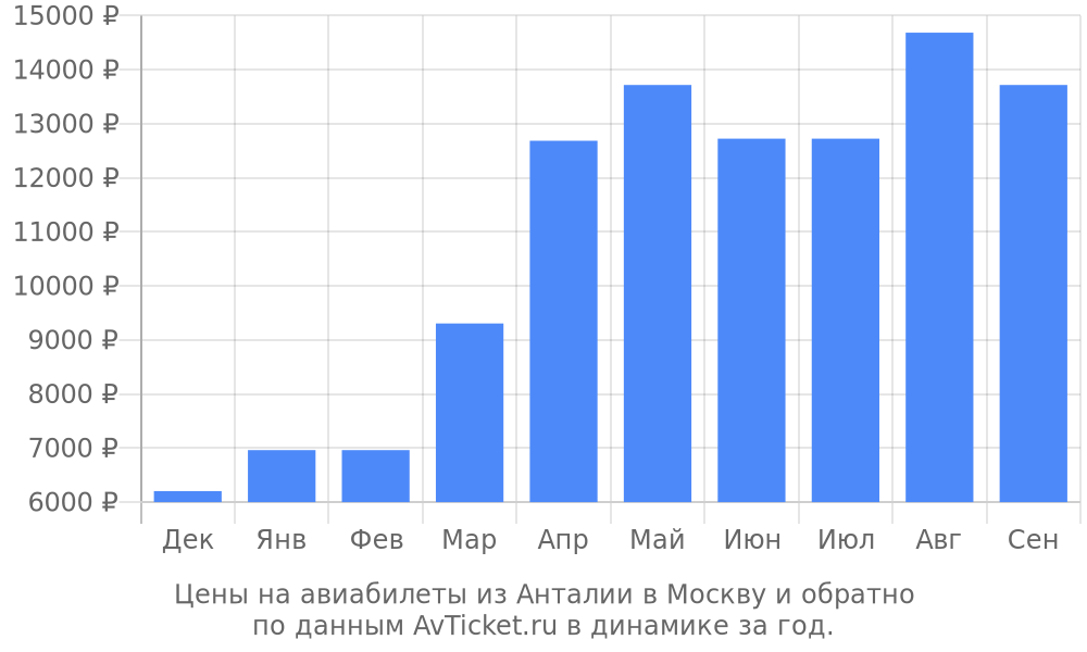 Цены на авиабилеты из Анталии в Москву по месяцам Цены на авиабилеты из Анталии в Москву по месяцам
