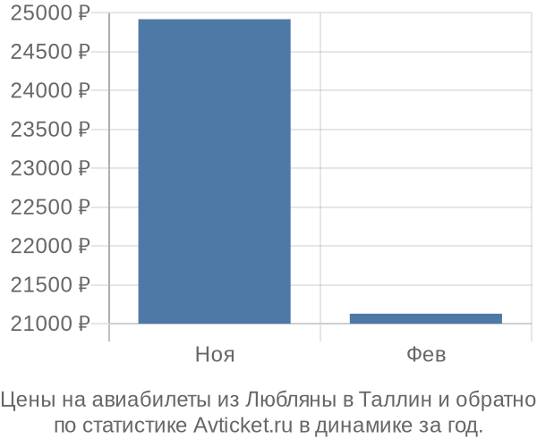 Авиабилеты из Любляны в Таллин цены