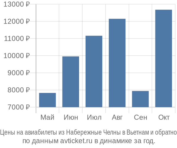 Цены на авиабилеты из Набережные Челны в  по месяцам