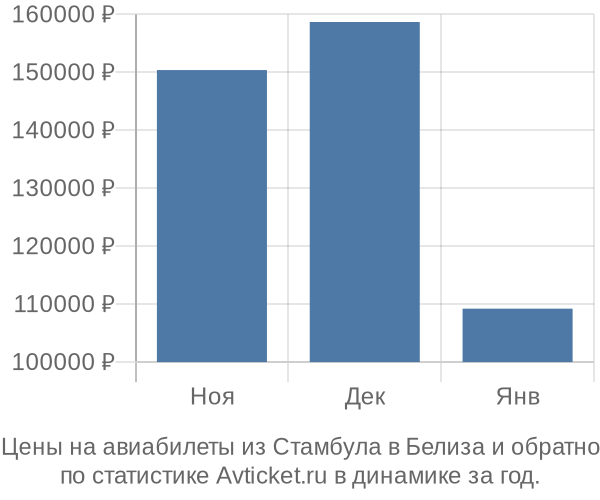 Авиабилеты из Стамбула в Белиза цены