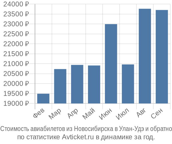 Стоимость авиабилетов из Новосибирска в Улан-Удэ