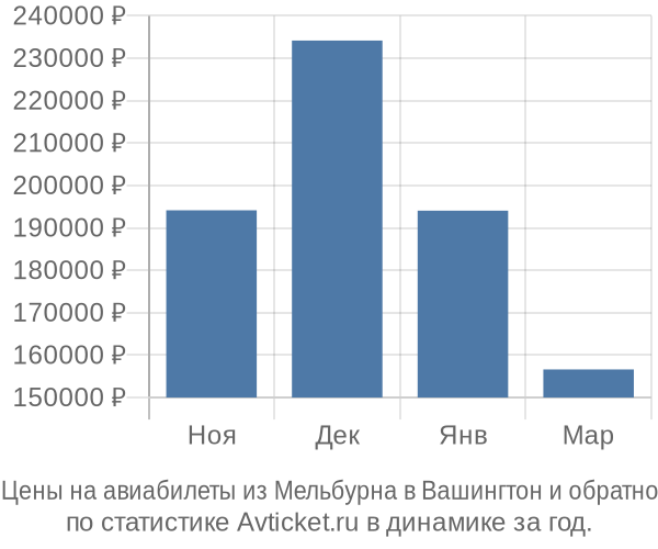 Авиабилеты из Мельбурна в Вашингтон цены