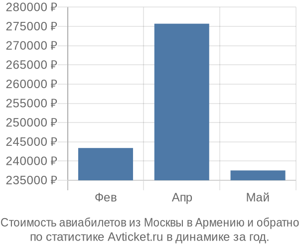 График изменения цен на авиабилеты из Москвы в Армению Стоимость авиабилетов из Москвы в Армению
