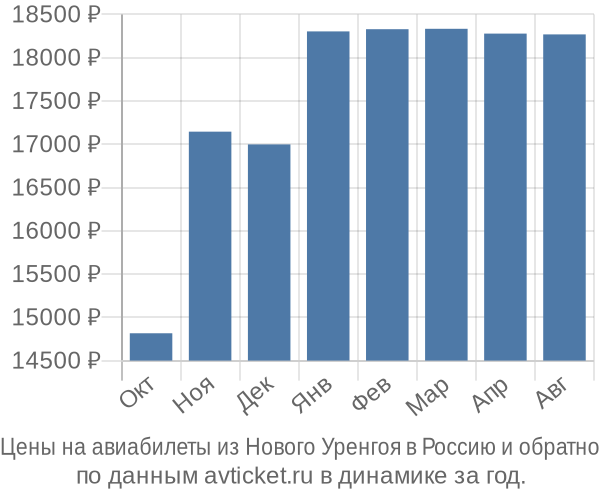 Купить Билет Уренгой Омск