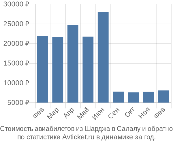Стоимость авиабилетов из Шарджа в Салалу