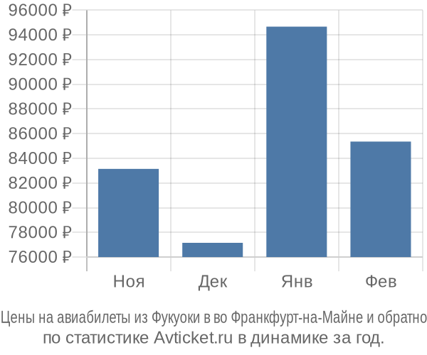 Авиабилеты из Фукуоки в во Франкфурт-на-Майне цены