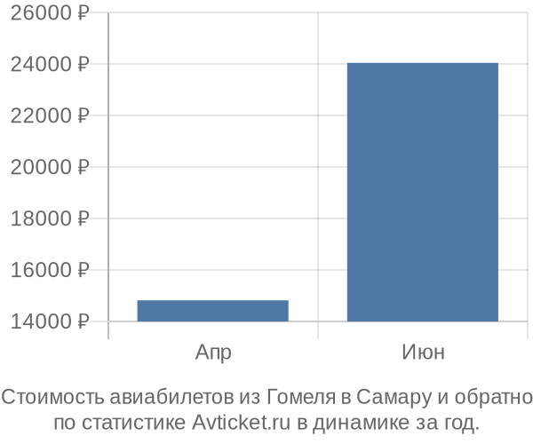 График изменения цен на авиабилеты из Гомеля в Самару Стоимость авиабилетов из Гомеля в Самару