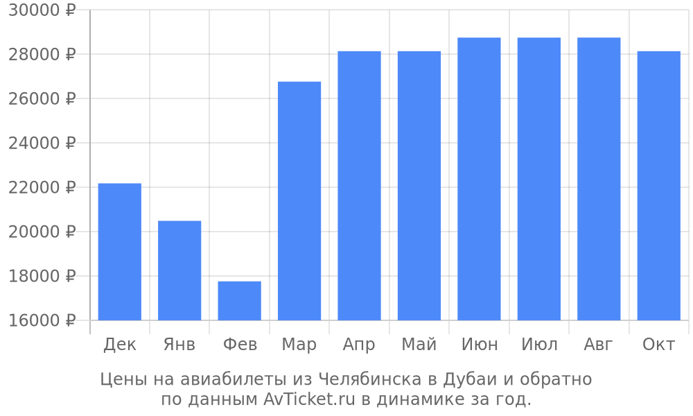 Цены на авиабилеты из Челябинска в Дубаи по месяцам Цены на авиабилеты из Челябинска в Дубаи по месяцам