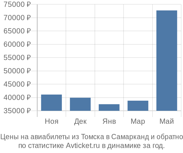 Авиабилеты из Томска в Самарканд цены