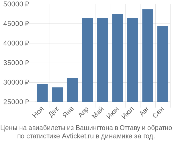 Авиабилеты из Вашингтона в Оттаву цены