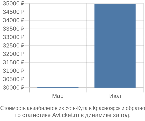 Стоимость авиабилетов из Усть-Кута в Красноярск