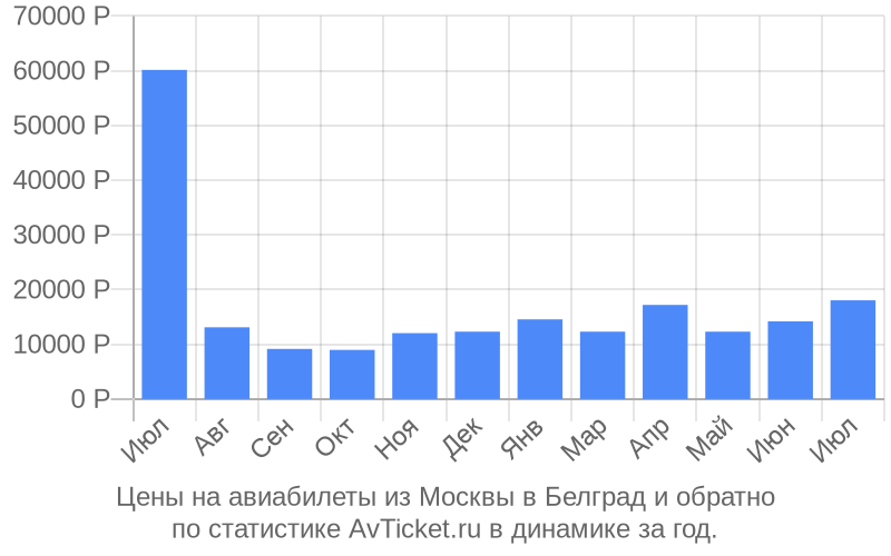 График изменения цены на авиабилеты из Москвы в Белград Авиабилеты из Москвы в Белград цены