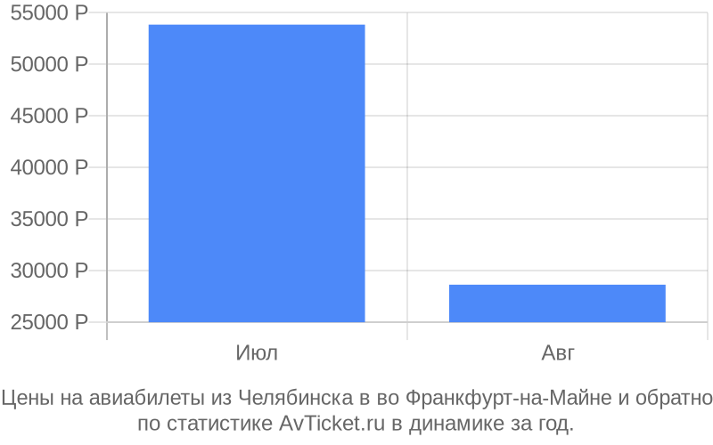 Цены на авиабилеты из Челябинска в во Франкфурт-на-Майне Цены на авиабилеты из Челябинска в во Франкфурт-на-Майне