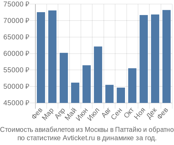 Стоимость авиабилетов из Москвы в Паттайю