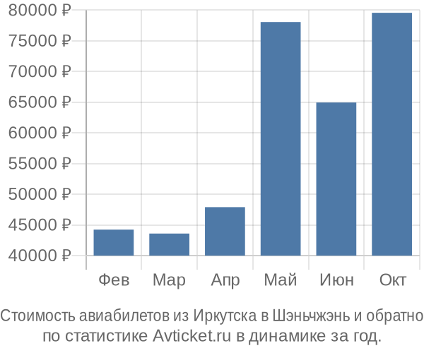 Стоимость авиабилетов из Иркутска в Шэньчжэнь