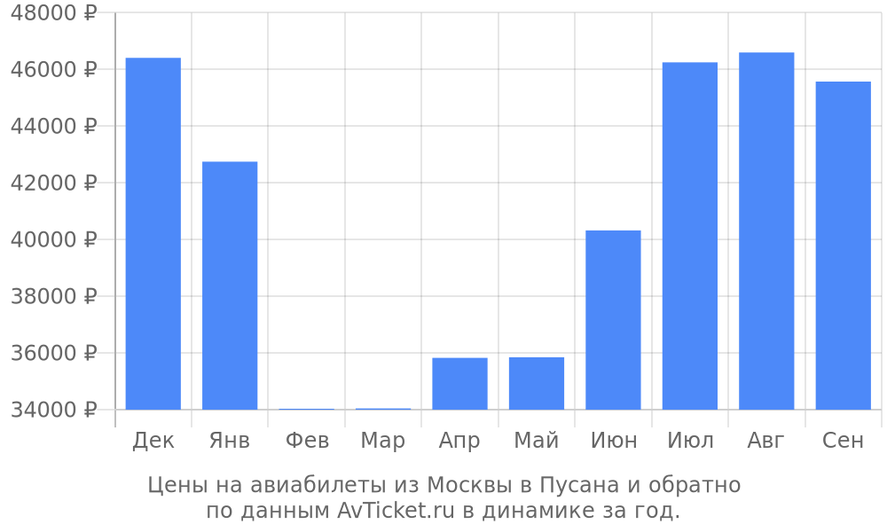 Цены на авиабилеты из Москвы в Пусана по месяцам Цены на авиабилеты из Москвы в Пусана по месяцам