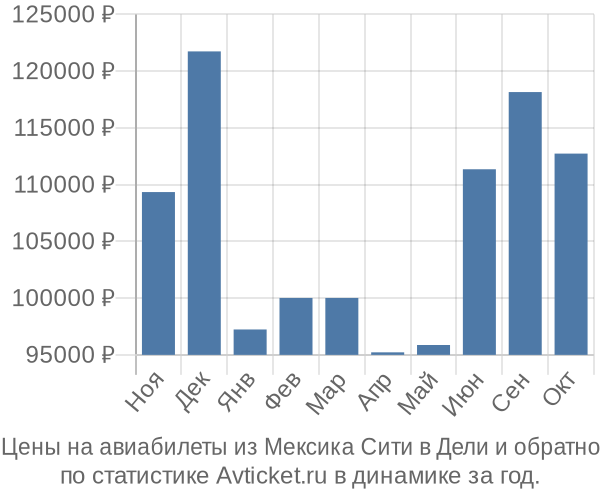 Авиабилеты из Мексика Сити в Дели цены