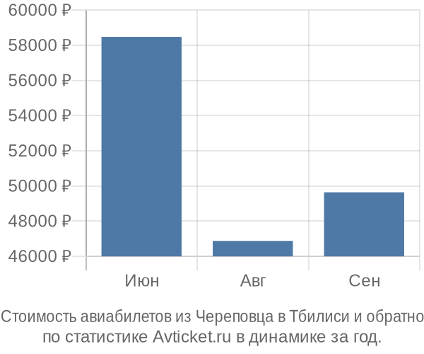 График изменения цен на авиабилеты из Череповца в Тбилиси Стоимость авиабилетов из Череповца в Тбилиси