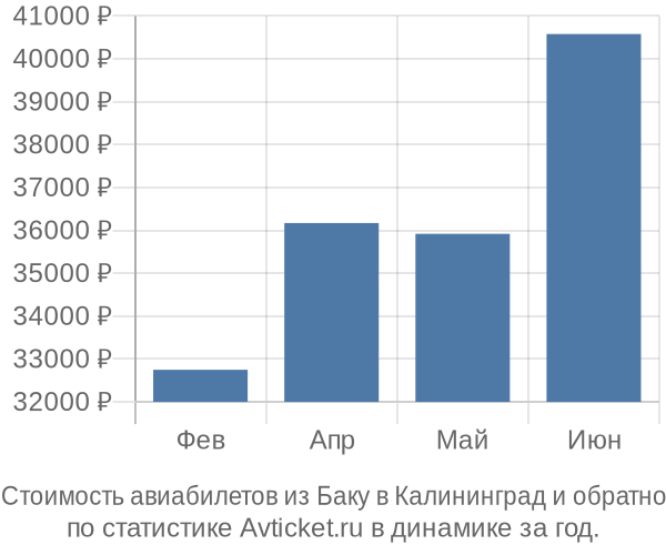 Стоимость авиабилетов из Баку в Калининград