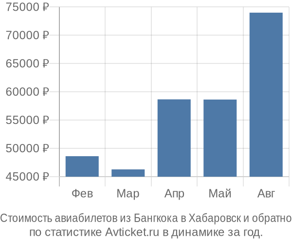 Стоимость авиабилетов из Бангкока в Хабаровск