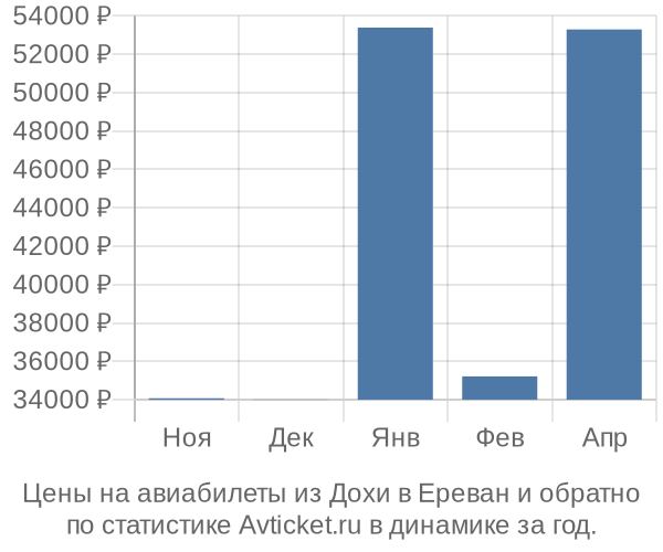 Авиабилеты из Дохи в Ереван цены