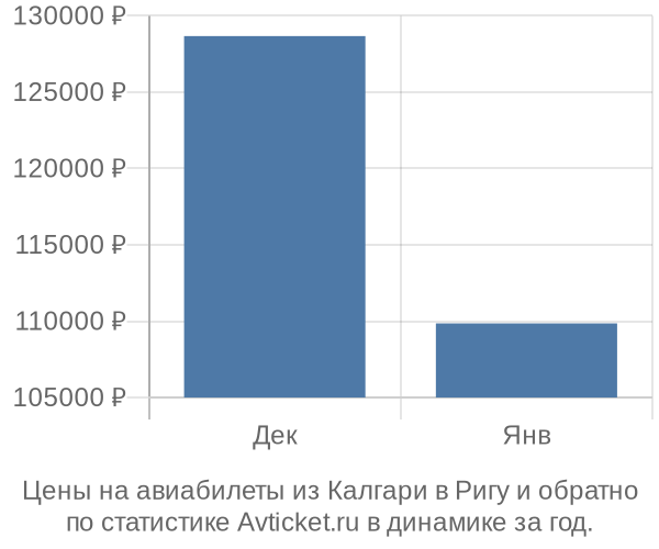 Авиабилеты из Калгари в Ригу цены