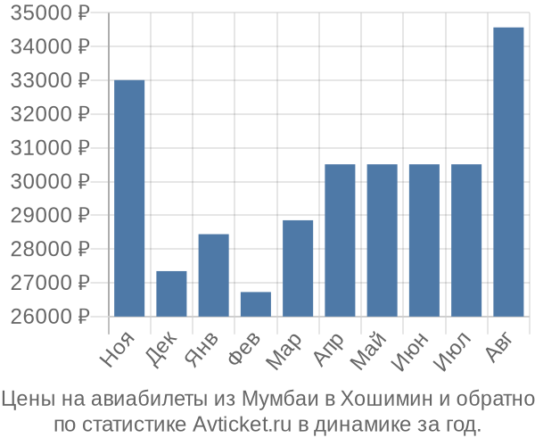 Авиабилеты из Мумбаи в Хошимин цены