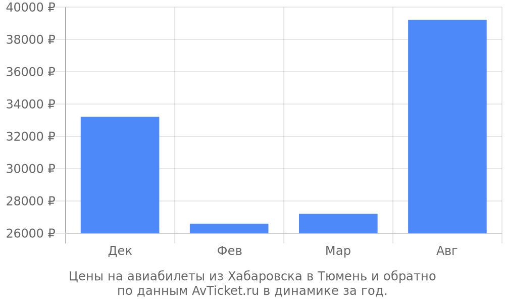 Цены на авиабилеты из Хабаровска в Тюмень по месяцам Цены на авиабилеты из Хабаровска в Тюмень по месяцам