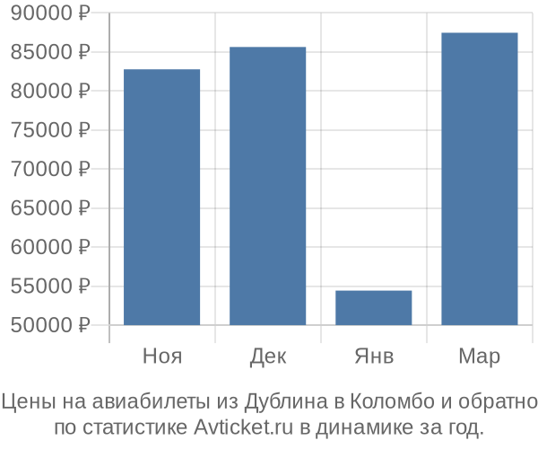 Авиабилеты из Дублина в Коломбо цены