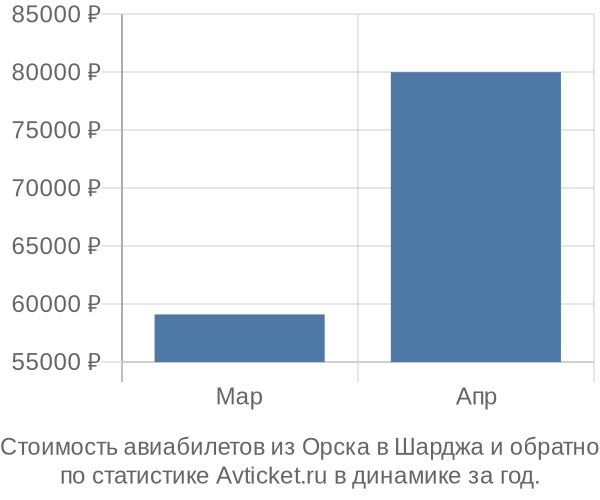 График изменения цен на авиабилеты из Орска в Шарджа Стоимость авиабилетов из Орска в Шарджа